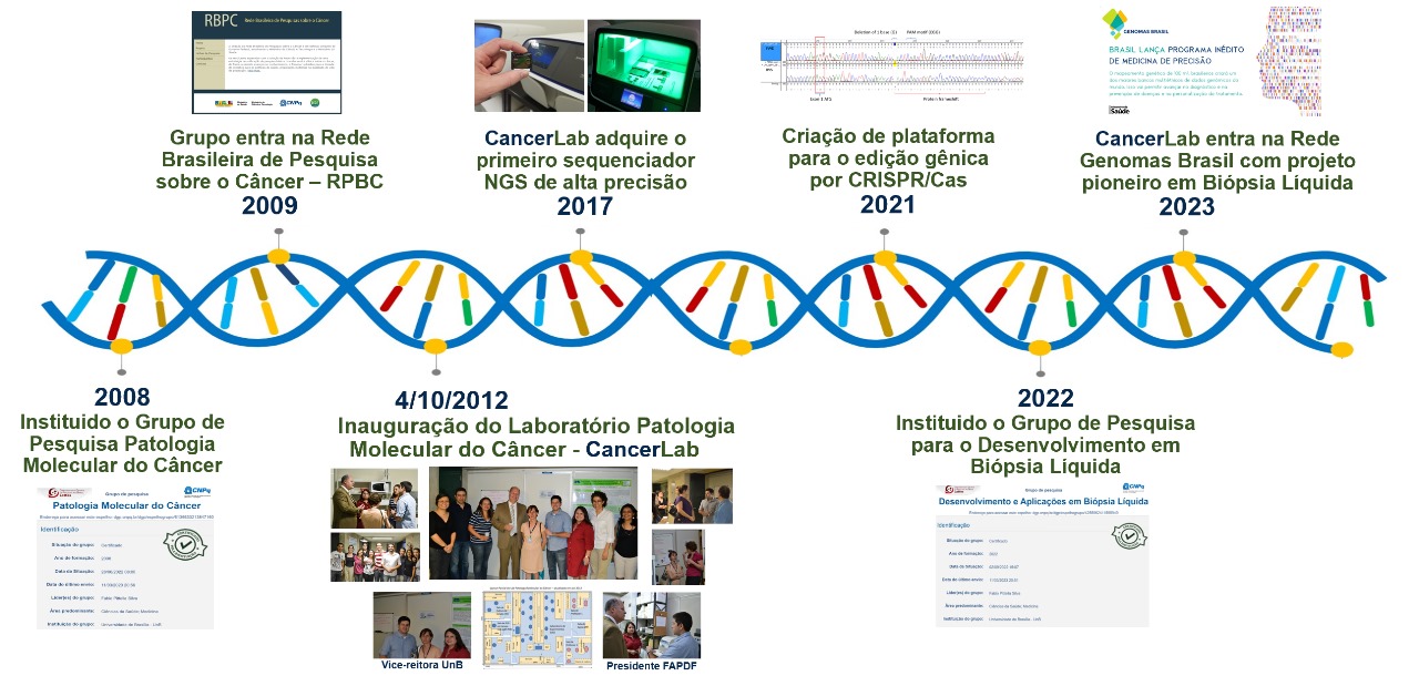 CancerLab timeline of key milestones